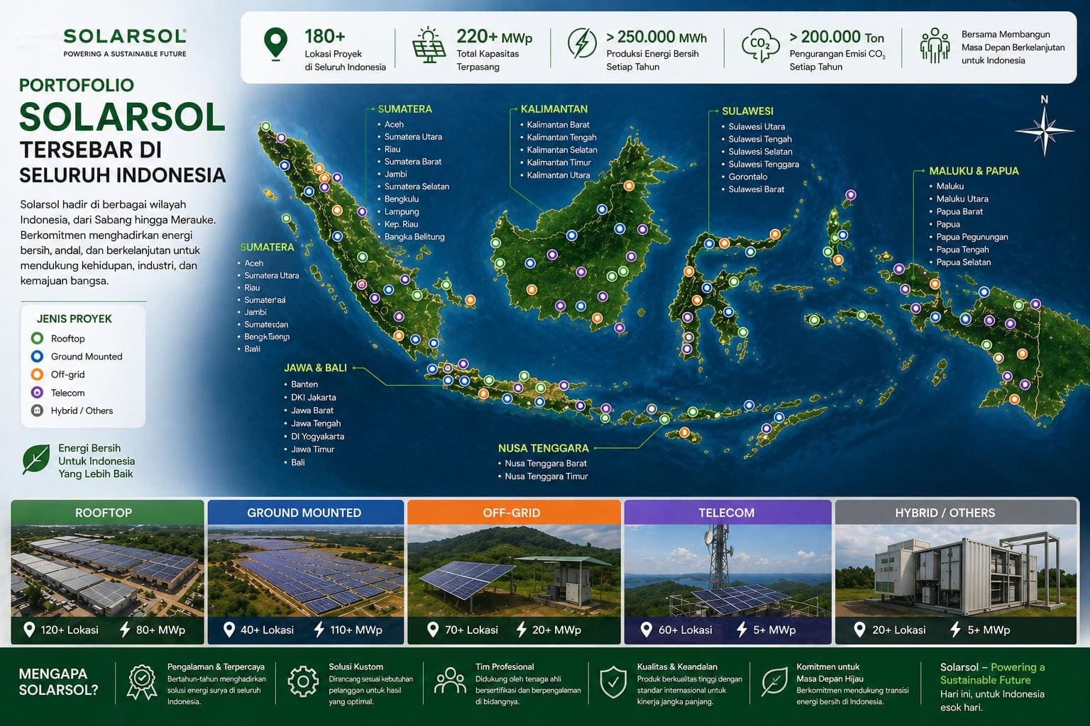 Sebaran proyek